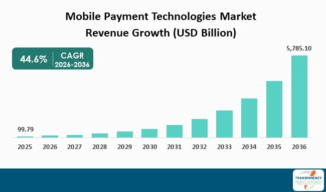 Mobile Payment Technologies Market By Revenue (1)